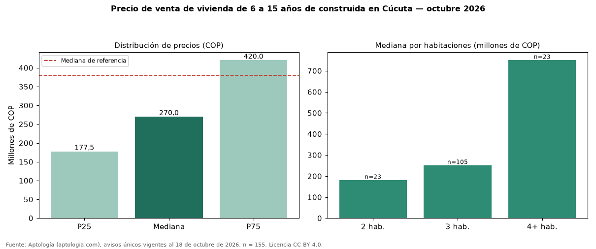 Precio de venta de vivienda de 6 a 15 años de construida en Cúcuta — octubre 2026