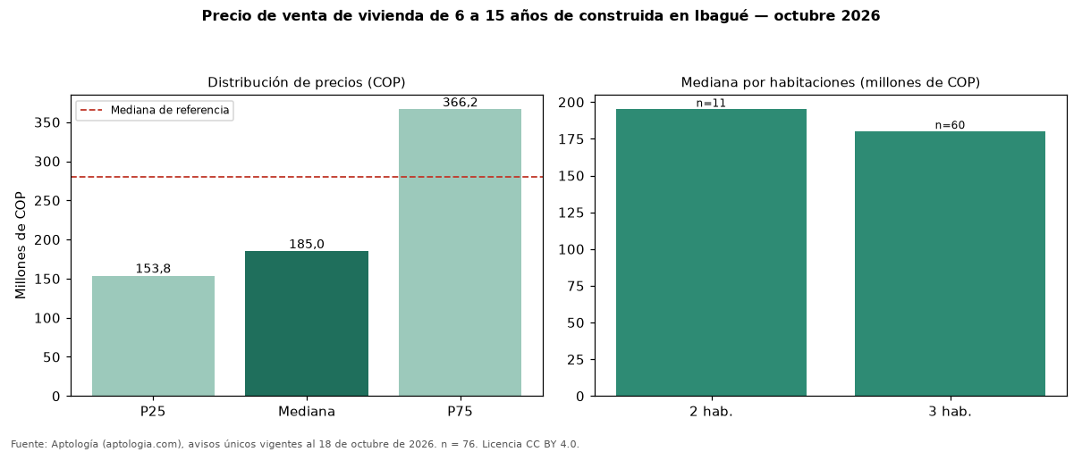 Precio de venta de vivienda de 6 a 15 años de construida en Ibagué — octubre 2026