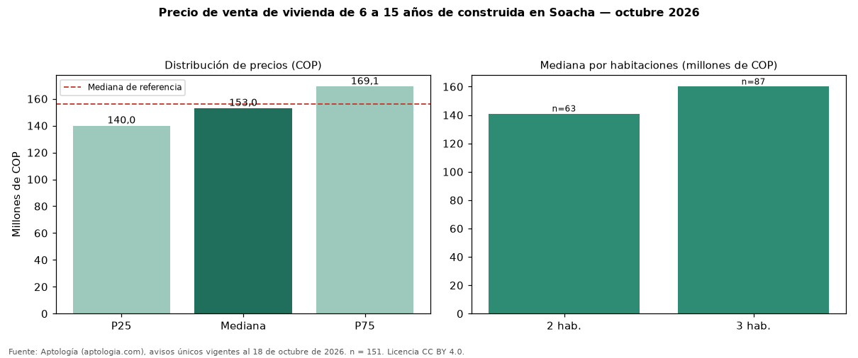 Precio de venta de vivienda de 6 a 15 años de construida en Soacha — octubre 2026