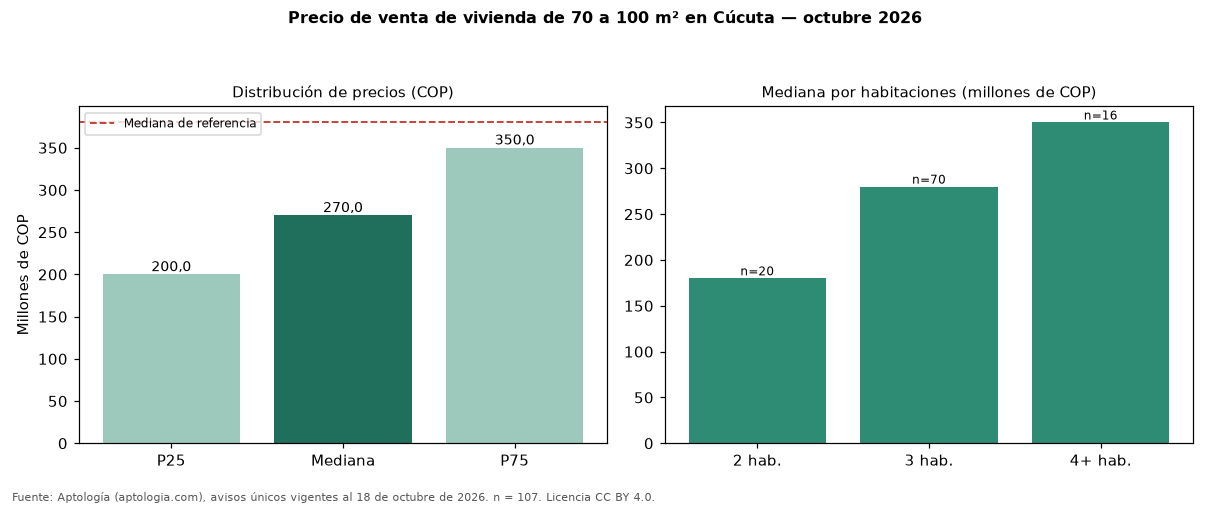 Precio de venta de vivienda de 70 a 100 m² en Cúcuta — octubre 2026