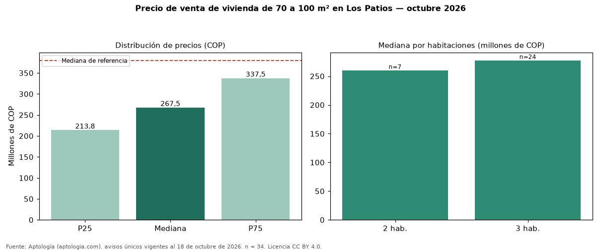 Precio de venta de vivienda de 70 a 100 m² en Los Patios — octubre 2026