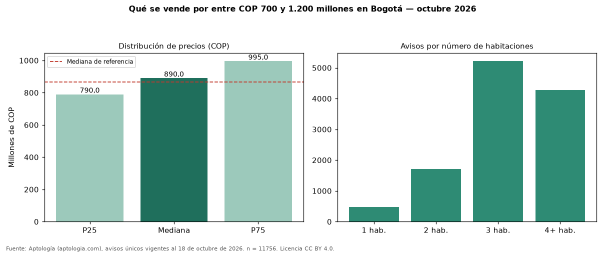 Qué se vende por entre COP 700 y 1.200 millones en Bogotá — octubre 2026