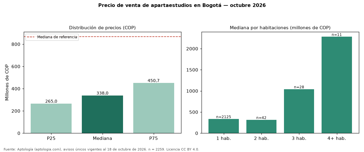 Precio de venta de apartaestudios en Bogotá — octubre 2026