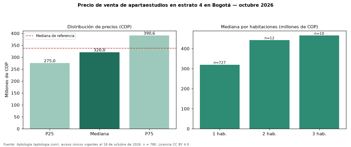 Precio de venta de apartaestudios en estrato 4 en Bogotá — octubre 2026