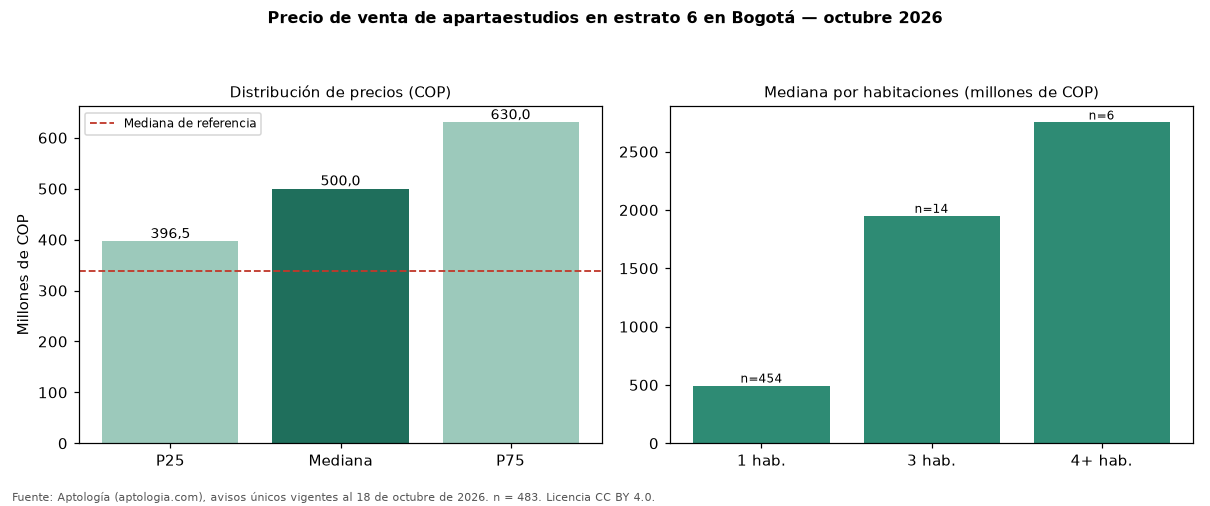Precio de venta de apartaestudios en estrato 6 en Bogotá — octubre 2026