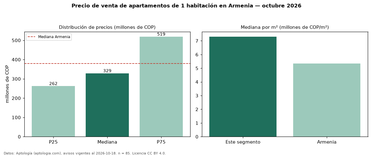 Precio de venta de apartamentos de 1 habitación en Armenia — octubre 2026
