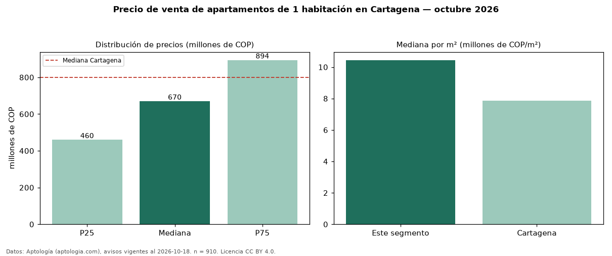 Precio de venta de apartamentos de 1 habitación en Cartagena — octubre 2026