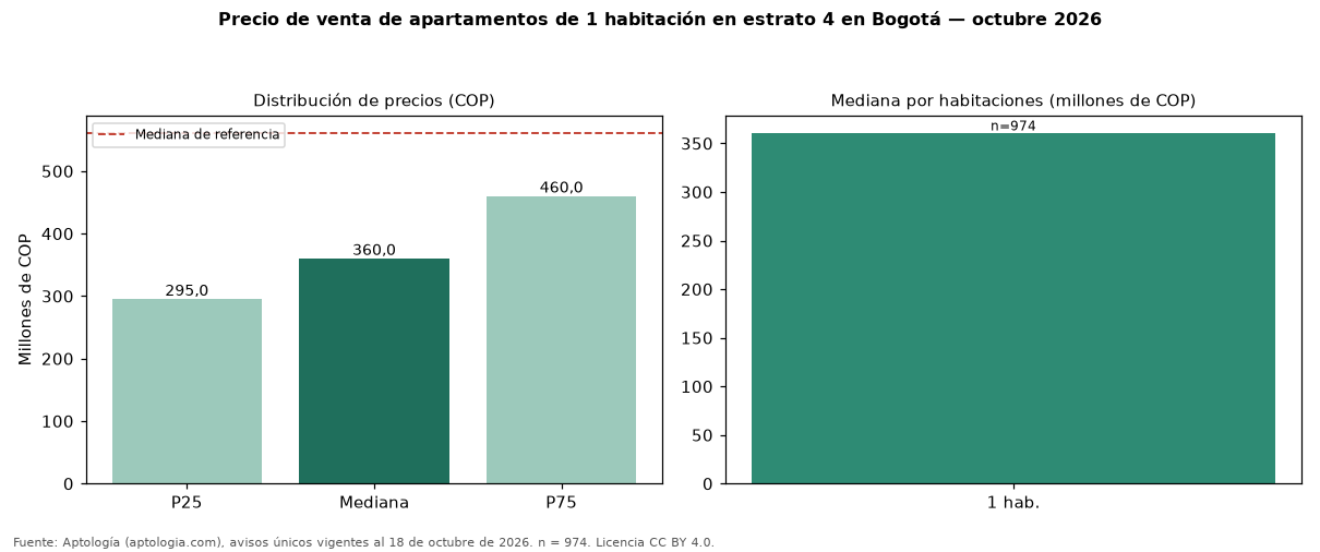 Precio de venta de apartamentos de 1 habitación en estrato 4 en Bogotá — octubre 2026