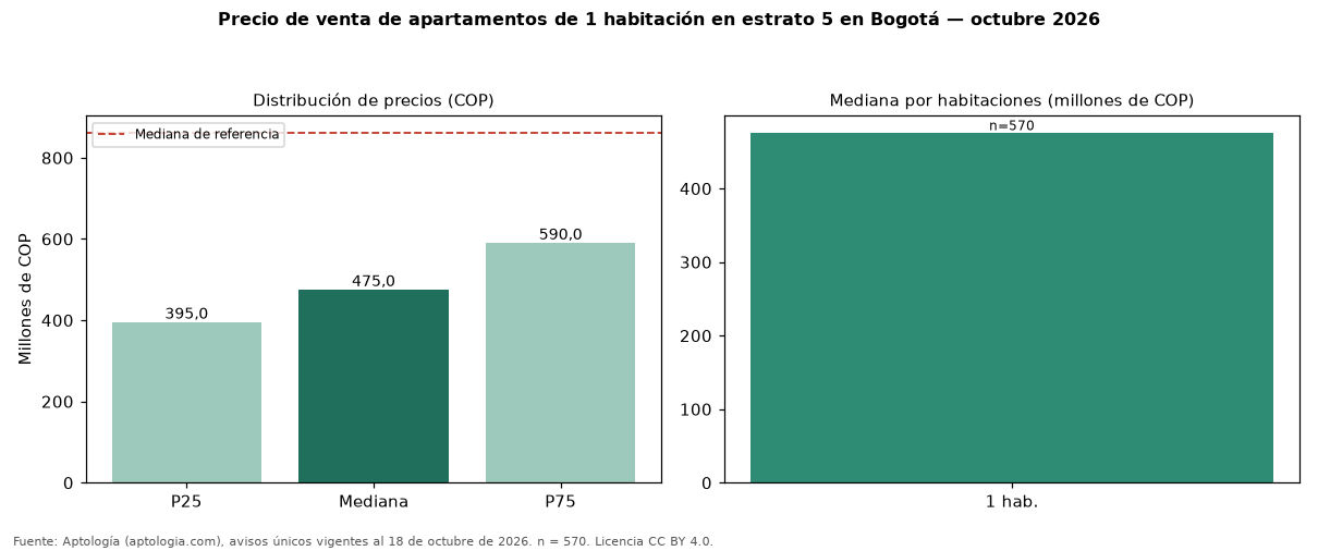 Precio de venta de apartamentos de 1 habitación en estrato 5 en Bogotá — octubre 2026