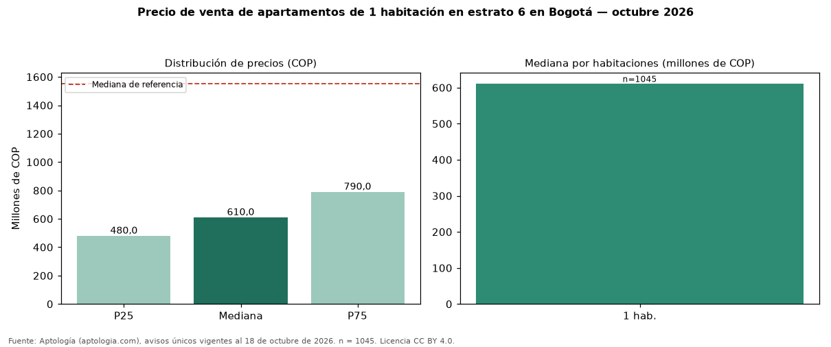 Precio de venta de apartamentos de 1 habitación en estrato 6 en Bogotá — octubre 2026