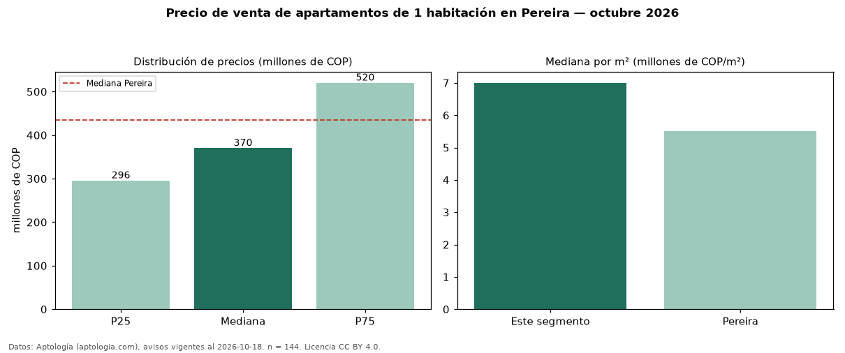 Precio de venta de apartamentos de 1 habitación en Pereira — octubre 2026
