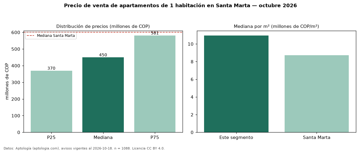 Precio de venta de apartamentos de 1 habitación en Santa Marta — octubre 2026