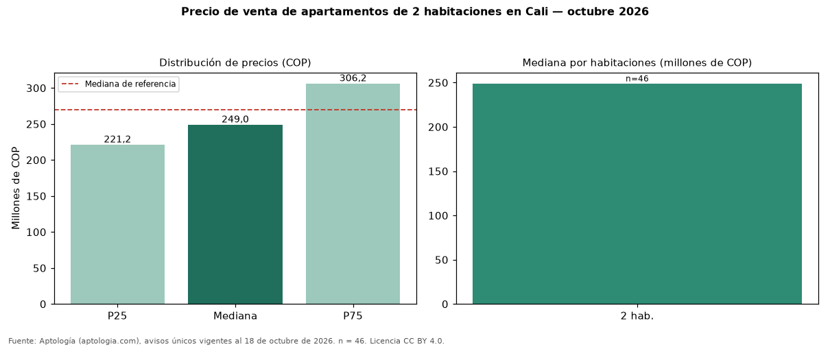 Precio de venta de apartamentos de 2 habitaciones en Cali — octubre 2026