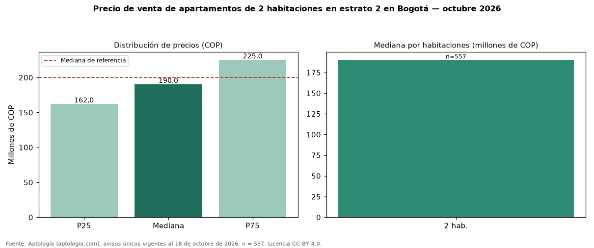 Precio de venta de apartamentos de 2 habitaciones en estrato 2 en Bogotá — octubre 2026