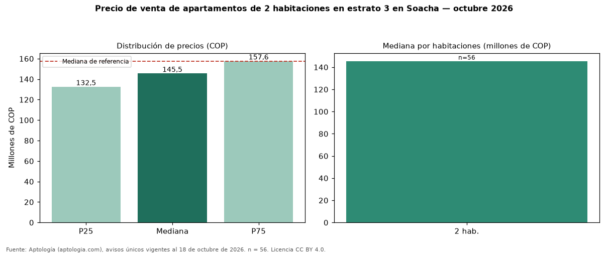 Precio de venta de apartamentos de 2 habitaciones en estrato 3 en Soacha — octubre 2026