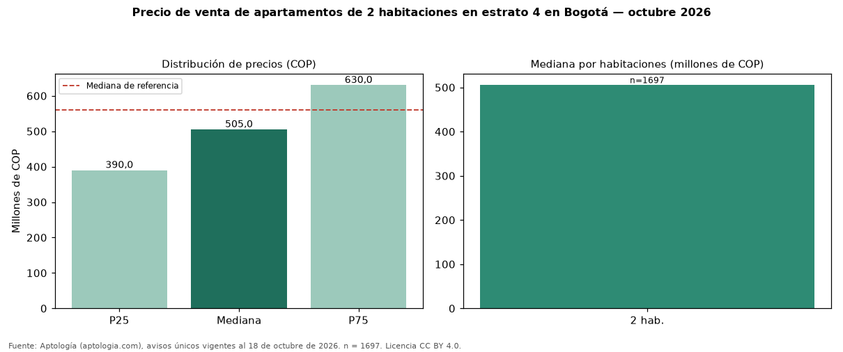 Precio de venta de apartamentos de 2 habitaciones en estrato 4 en Bogotá — octubre 2026
