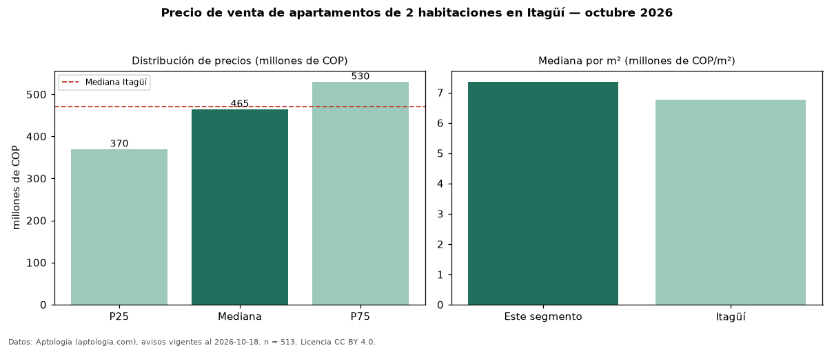 Precio de venta de apartamentos de 2 habitaciones en Itagüí — octubre 2026