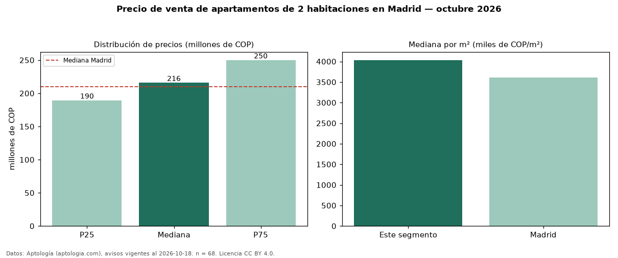 Precio de venta de apartamentos de 2 habitaciones en Madrid — octubre 2026