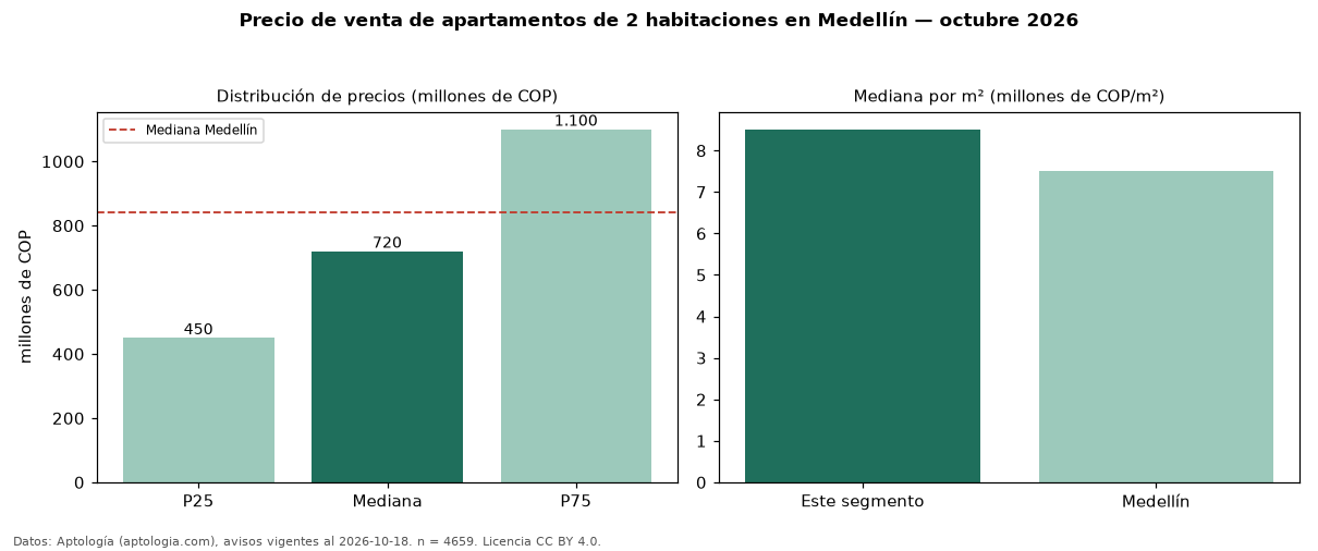 Precio de venta de apartamentos de 2 habitaciones en Medellín — octubre 2026