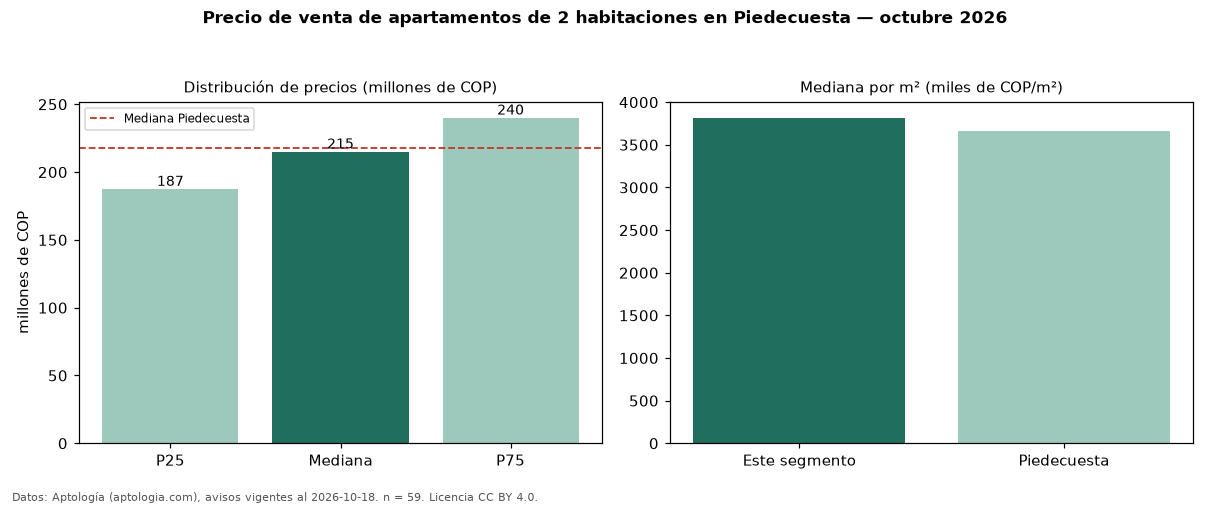 Precio de venta de apartamentos de 2 habitaciones en Piedecuesta — octubre 2026