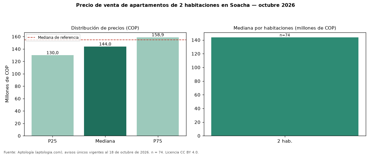 Precio de venta de apartamentos de 2 habitaciones en Soacha — octubre 2026