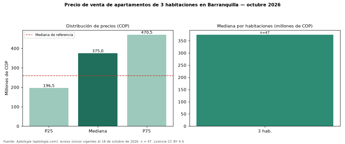 Precio de venta de apartamentos de 3 habitaciones en Barranquilla — octubre 2026