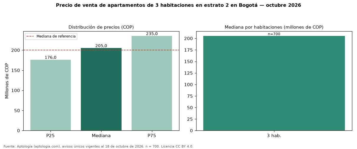 Precio de venta de apartamentos de 3 habitaciones en estrato 2 en Bogotá — octubre 2026