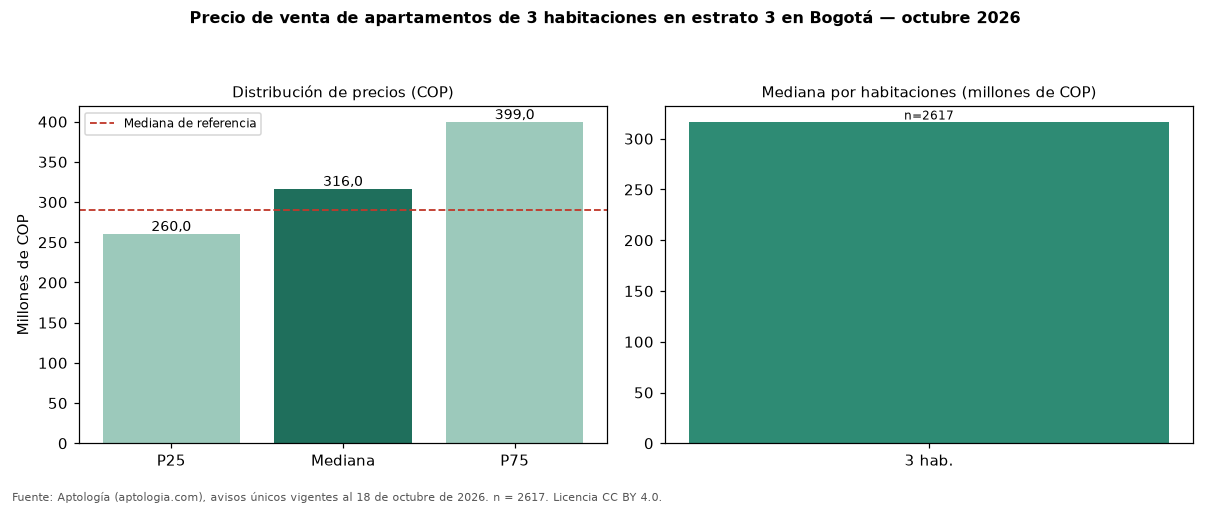 Precio de venta de apartamentos de 3 habitaciones en estrato 3 en Bogotá — octubre 2026