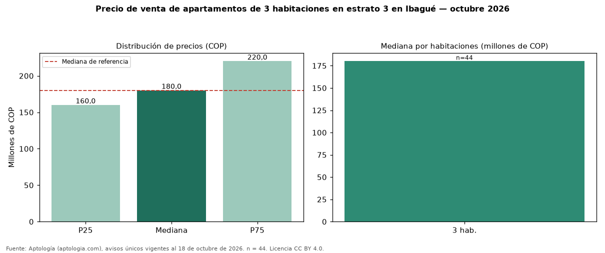 Precio de venta de apartamentos de 3 habitaciones en estrato 3 en Ibagué — octubre 2026