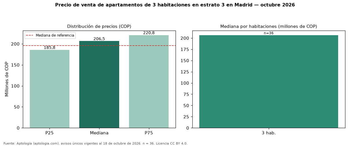 Precio de venta de apartamentos de 3 habitaciones en estrato 3 en Madrid — octubre 2026