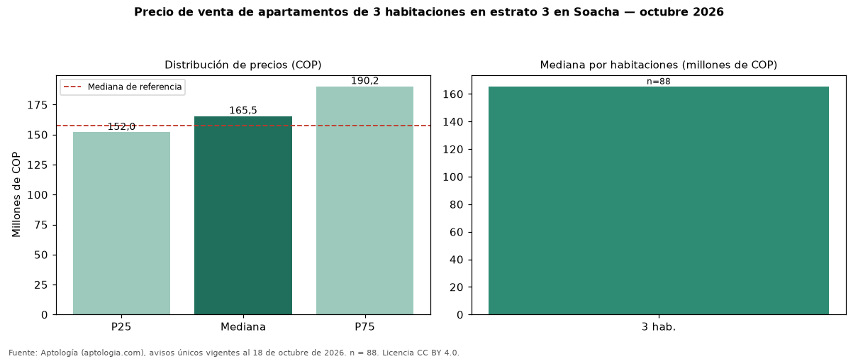 Precio de venta de apartamentos de 3 habitaciones en estrato 3 en Soacha — octubre 2026