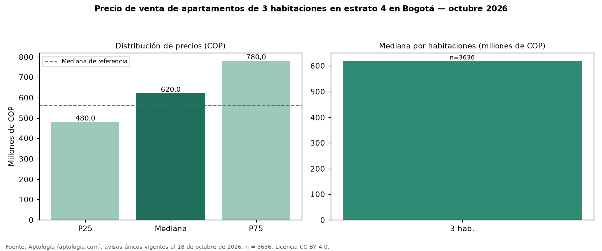 Precio de venta de apartamentos de 3 habitaciones en estrato 4 en Bogotá — octubre 2026