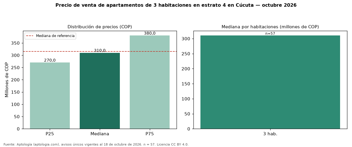 Precio de venta de apartamentos de 3 habitaciones en estrato 4 en Cúcuta — octubre 2026