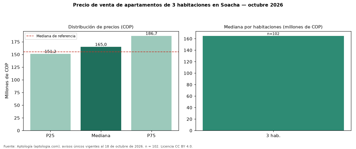 Precio de venta de apartamentos de 3 habitaciones en Soacha — octubre 2026
