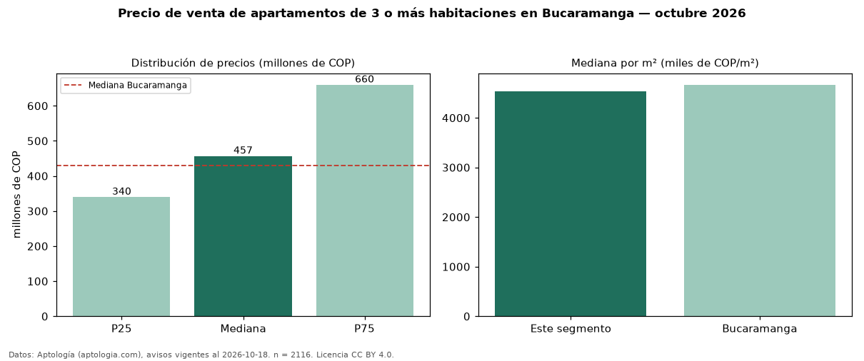 Precio de venta de apartamentos de 3 o más habitaciones en Bucaramanga — octubre 2026