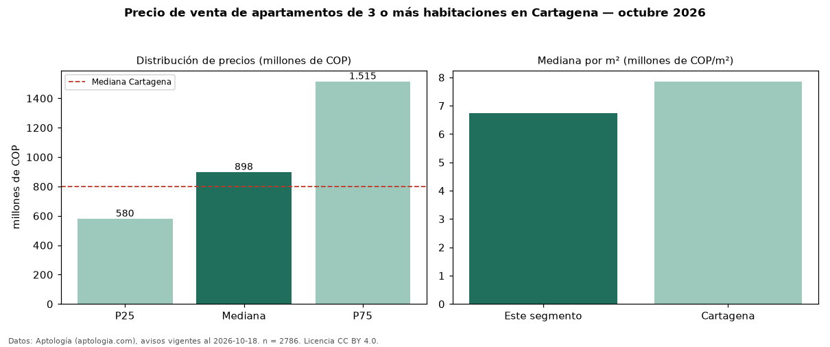 Precio de venta de apartamentos de 3 o más habitaciones en Cartagena — octubre 2026