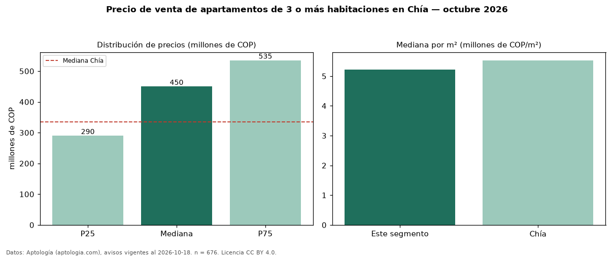 Precio de venta de apartamentos de 3 o más habitaciones en Chía — octubre 2026