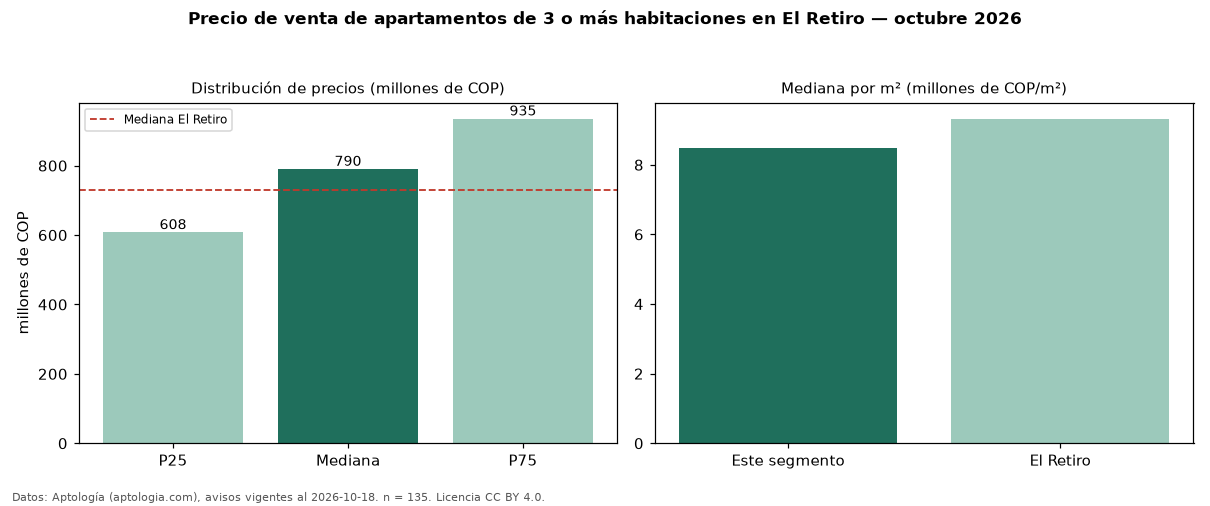 Precio de venta de apartamentos de 3 o más habitaciones en El Retiro — octubre 2026
