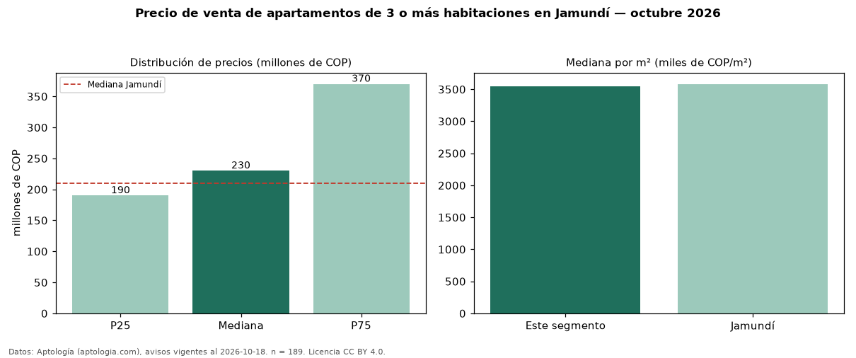 Precio de venta de apartamentos de 3 o más habitaciones en Jamundí — octubre 2026
