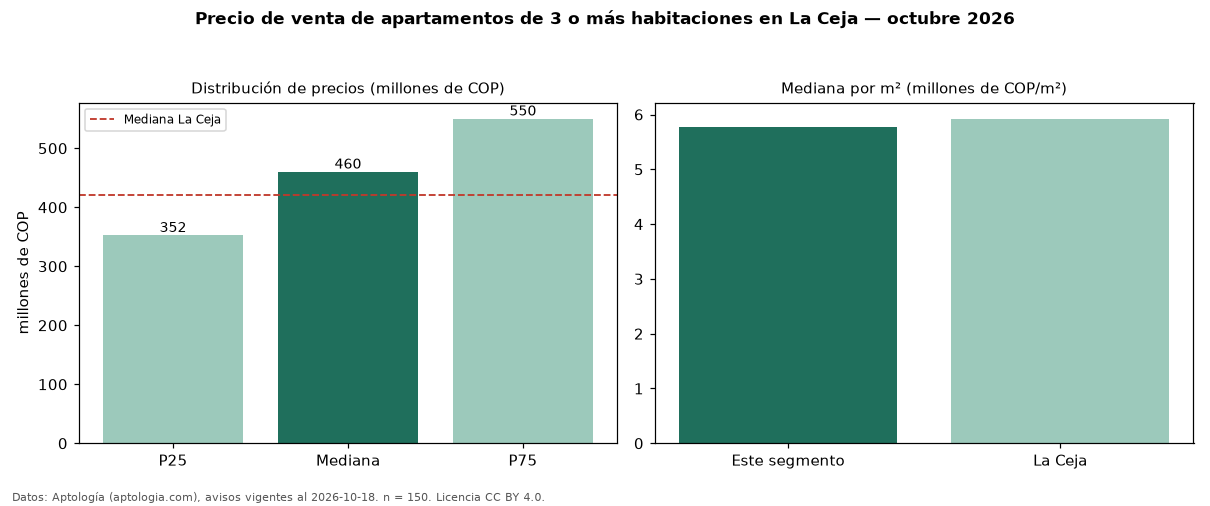 Precio de venta de apartamentos de 3 o más habitaciones en La Ceja — octubre 2026