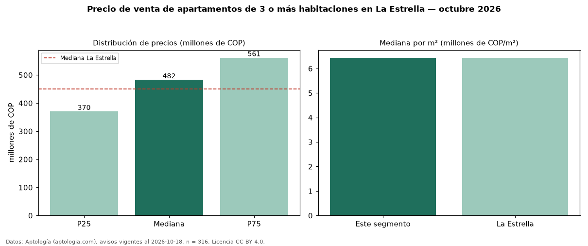 Precio de venta de apartamentos de 3 o más habitaciones en La Estrella — octubre 2026