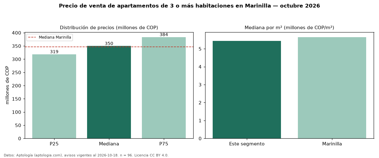 Precio de venta de apartamentos de 3 o más habitaciones en Marinilla — octubre 2026