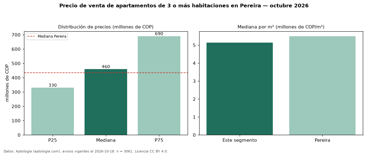 Precio de venta de apartamentos de 3 o más habitaciones en Pereira — octubre 2026