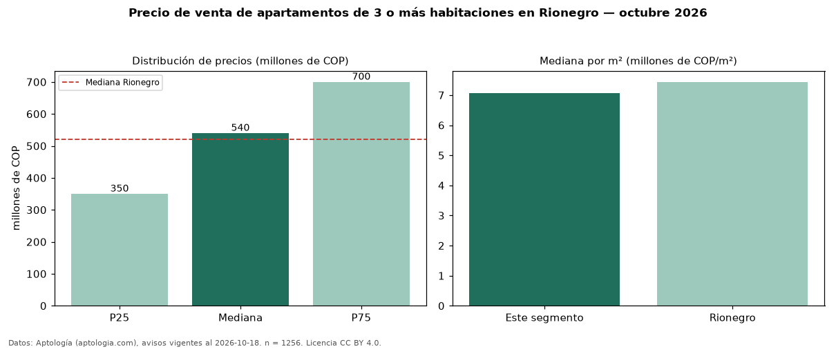 Precio de venta de apartamentos de 3 o más habitaciones en Rionegro — octubre 2026