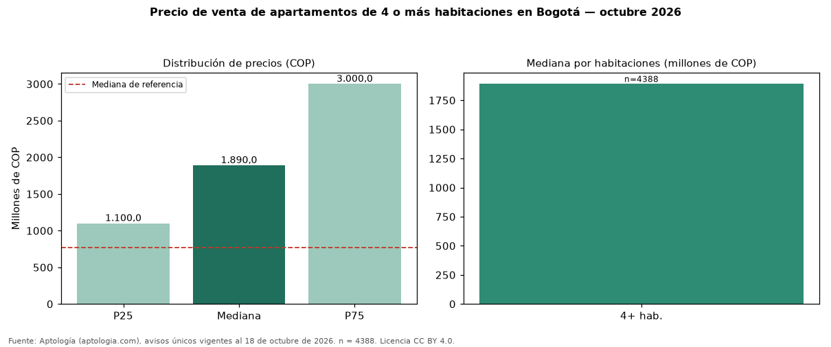 Precio de venta de apartamentos de 4 o más habitaciones en Bogotá — octubre 2026