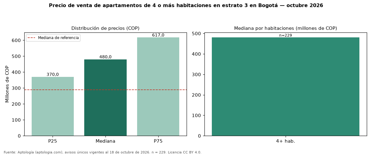 Precio de venta de apartamentos de 4 o más habitaciones en estrato 3 en Bogotá — octubre 2026