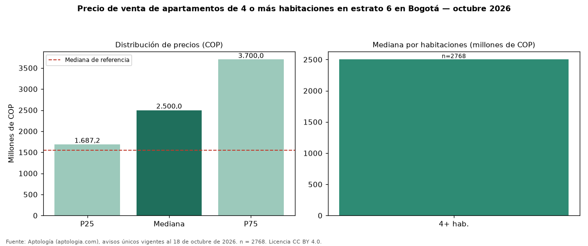 Precio de venta de apartamentos de 4 o más habitaciones en estrato 6 en Bogotá — octubre 2026