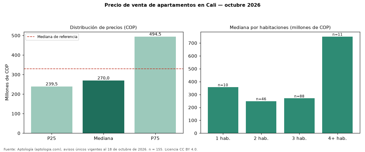 Precio de venta de apartamentos en Cali — octubre 2026