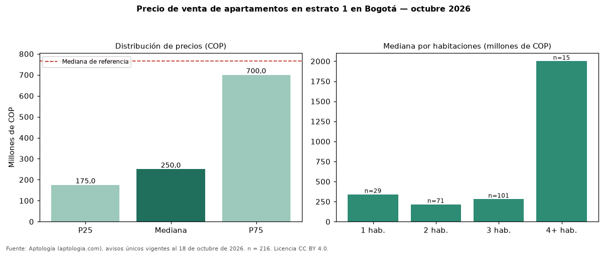 Precio de venta de apartamentos en estrato 1 en Bogotá — octubre 2026