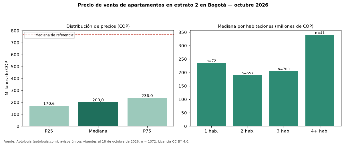 Precio de venta de apartamentos en estrato 2 en Bogotá — octubre 2026